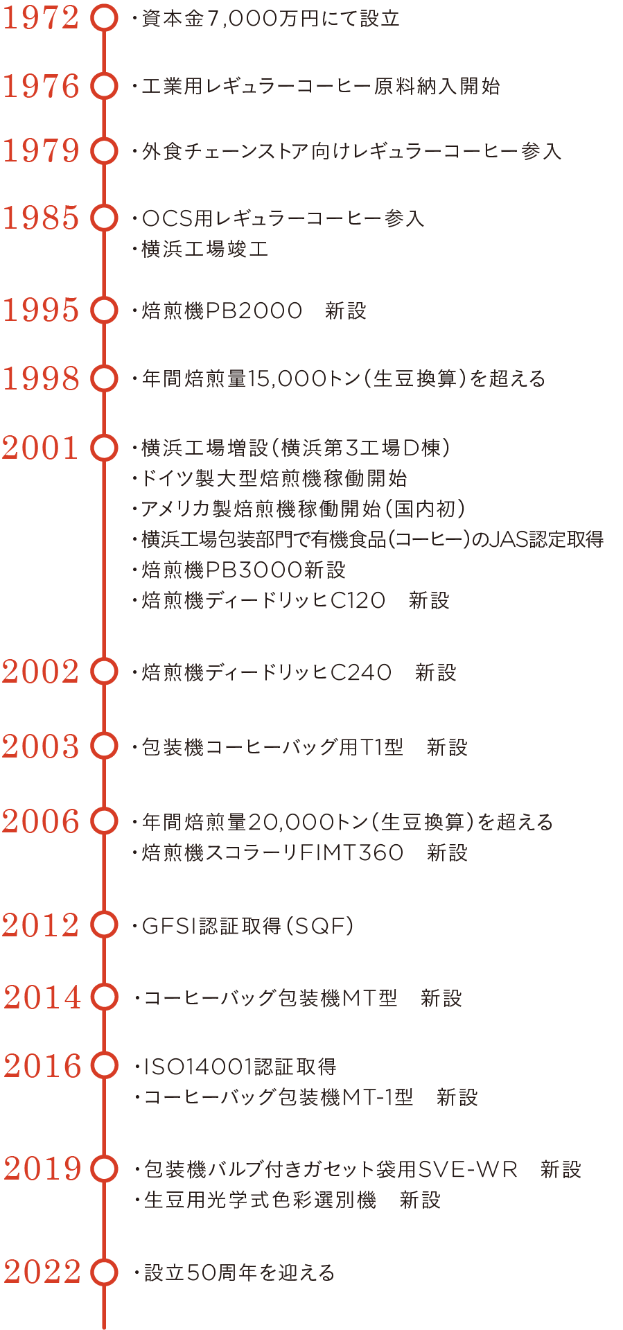 旧東京アライドコーヒーロースターズ沿革